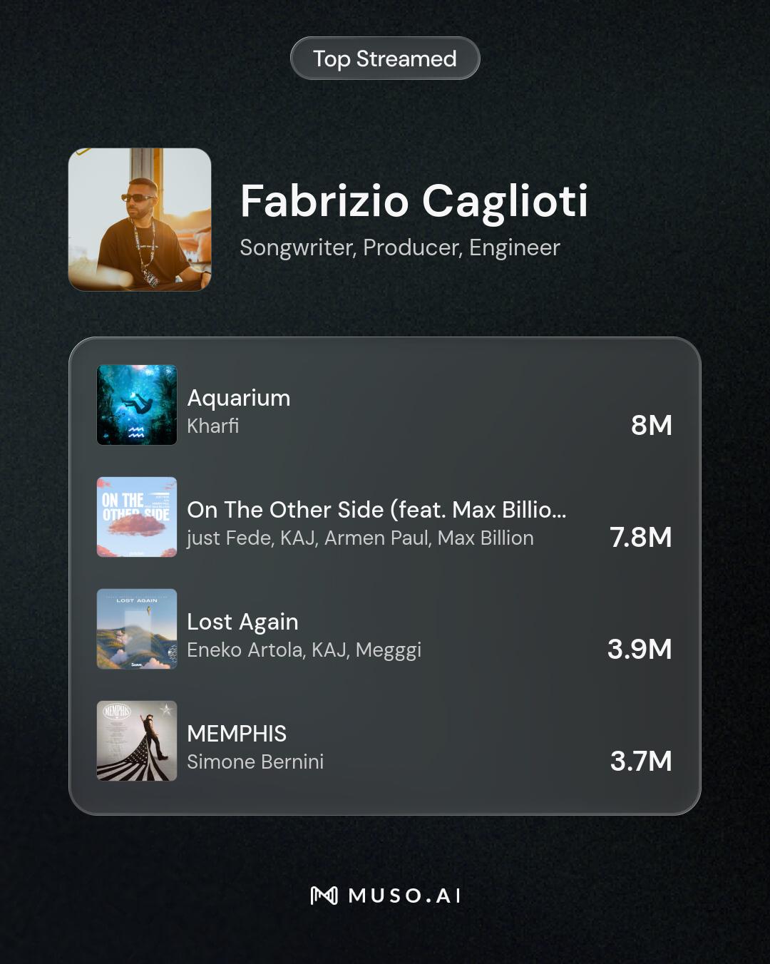 Muso.ai Top Streamed di Fabrizio Caglioti: Aquarium 8M, On The Other Side 7.8M, Lost Again 3.9M, MEMPHIS 3.7M