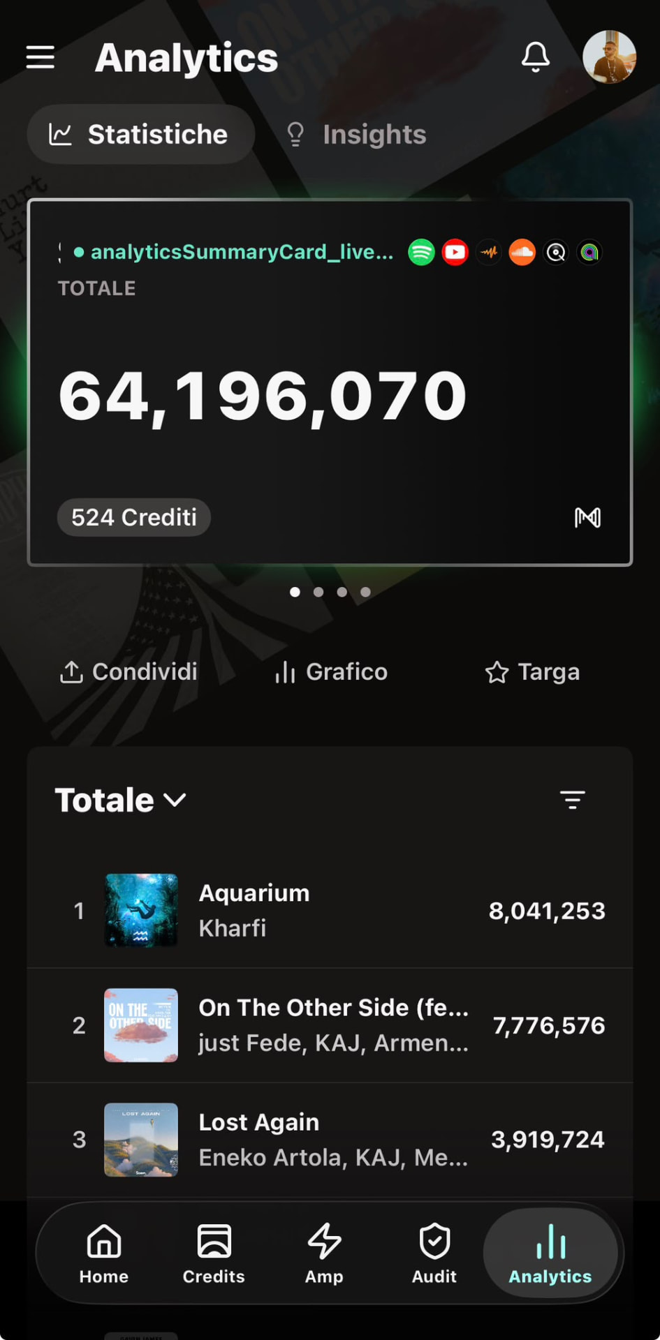 Muso.ai Analytics: 64.196.070 stream totali su 524 crediti di Fabrizio Caglioti